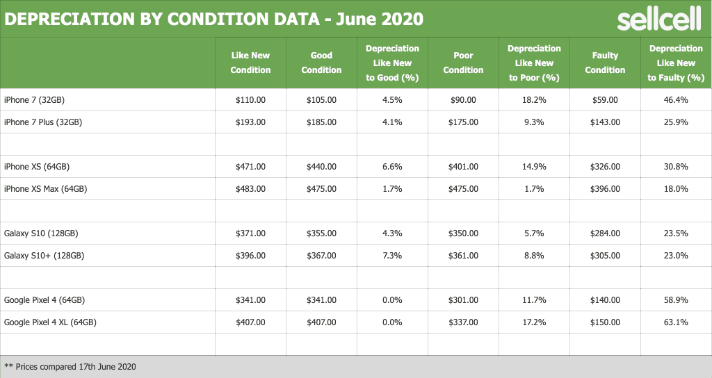 Cell Phone Depreciation By Condition