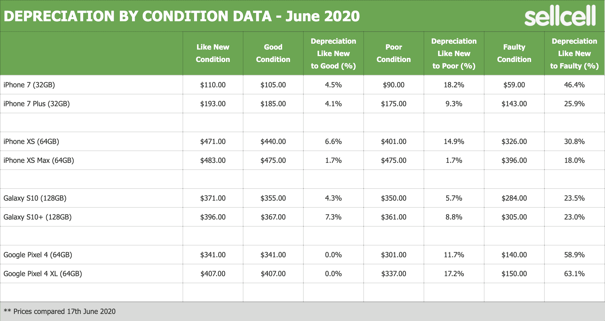 SellCell SmartPhone Cost Comparison Analysis Blog