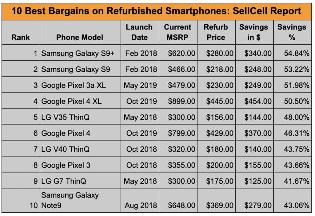 Best Bargains on Refurbished Smartphones