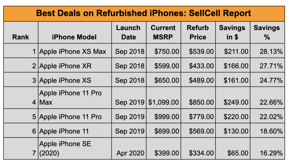 Best Deals on Refurbished iPhones