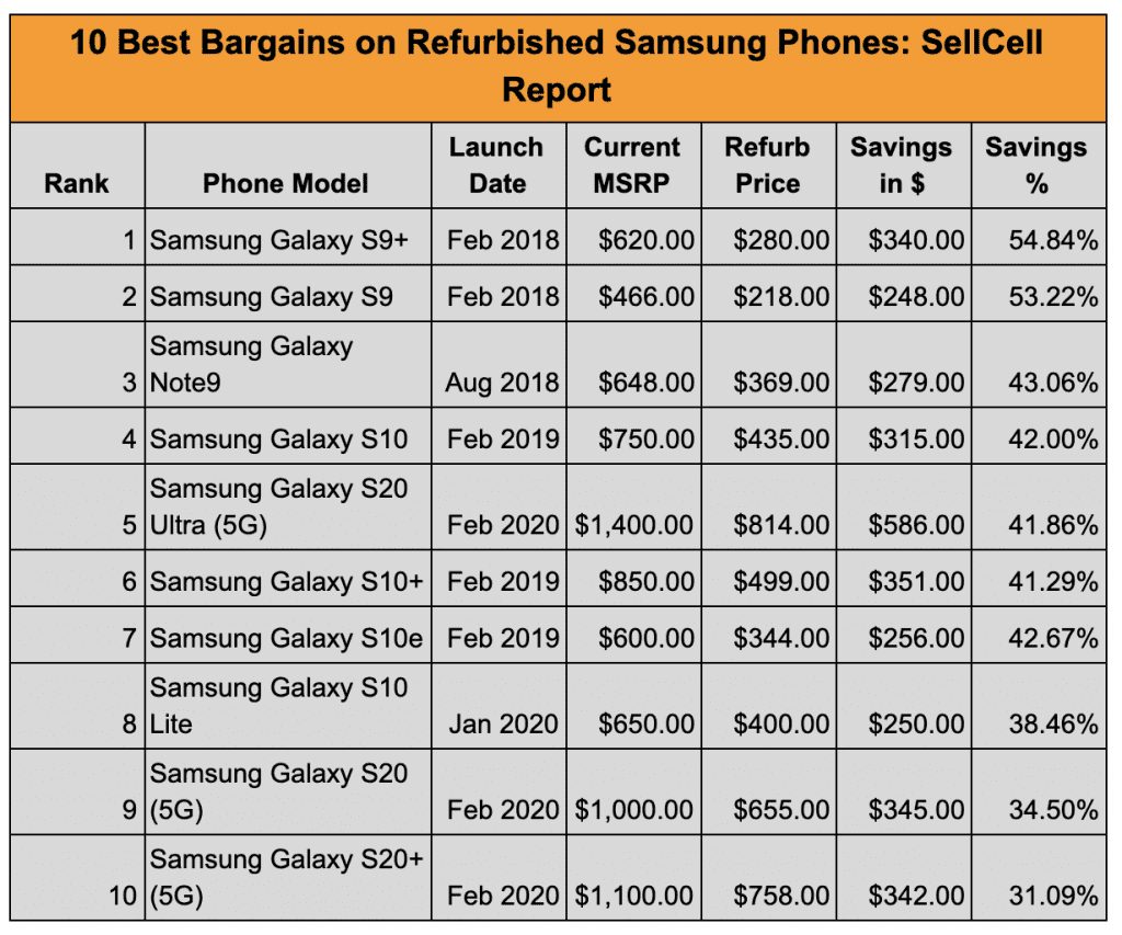 Best Deals on Refurbished Samsung Phones