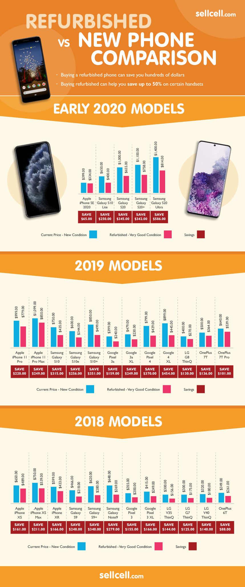 SellCell Refurbished vs New Phone Comparison Infographic
