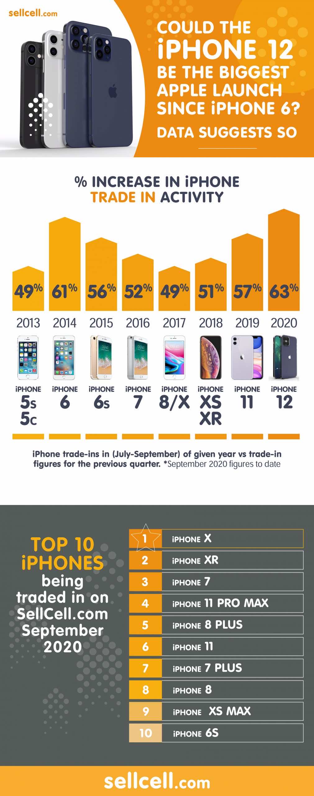 iPhone 12 Trade In Infographic