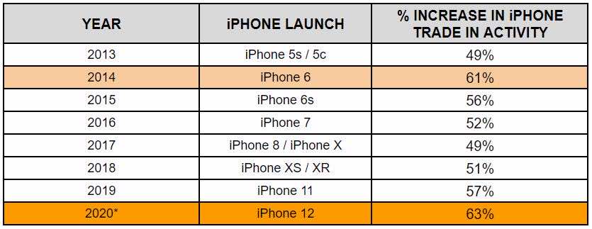 A table illustrating the increase in iPhone trade in activity since 2013, with the 2014 iPhone 6 launch showing a 61% increase and 2020 showing a 63% increase.