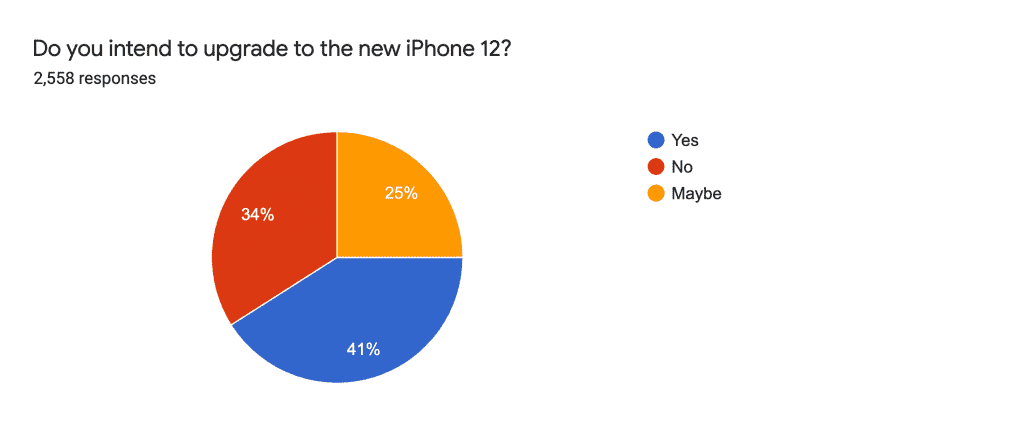 Do you intend to upgrade to an iPhone 12?