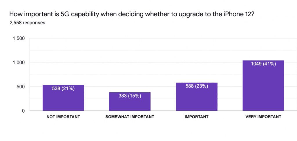 How important is 5G Capability?