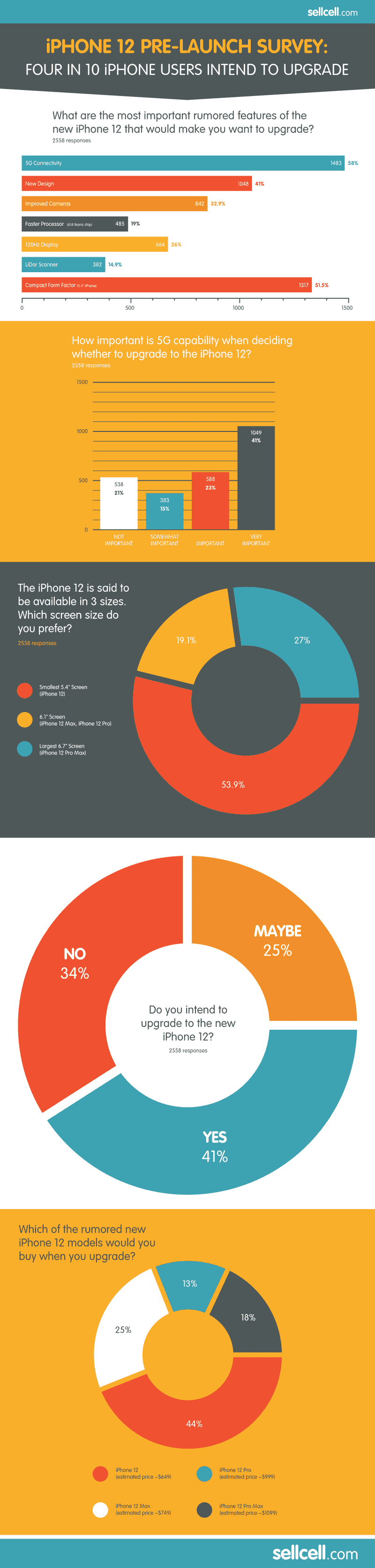 Will People Upgrade to the iPhone 12?  - Infographic