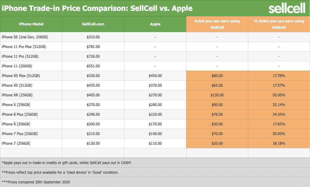 Trade-in Price Comparison: SellCell vs. Apple