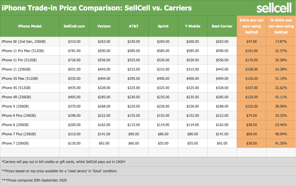 Trade-in Price Comparison: SellCell vs. Carriers