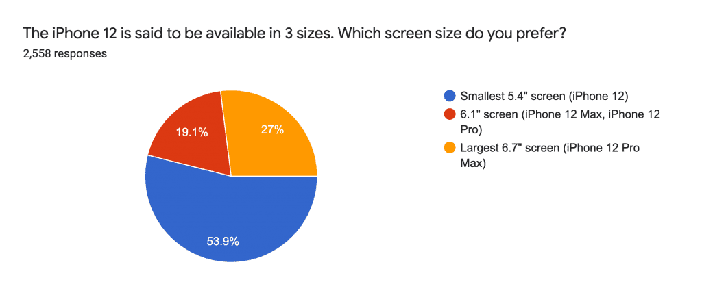 Which size of iPhone 12 would you buy?