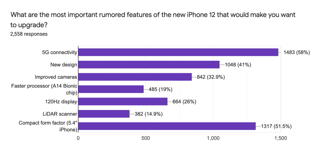 Most important rumoured features of the iPhone 12