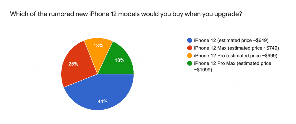 Which model of iPhone 12 would you buy?