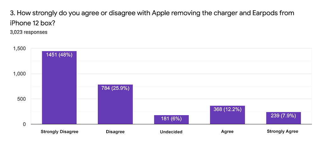 How strongly do you agree with Apple removing the charger from the iPhone12 box?