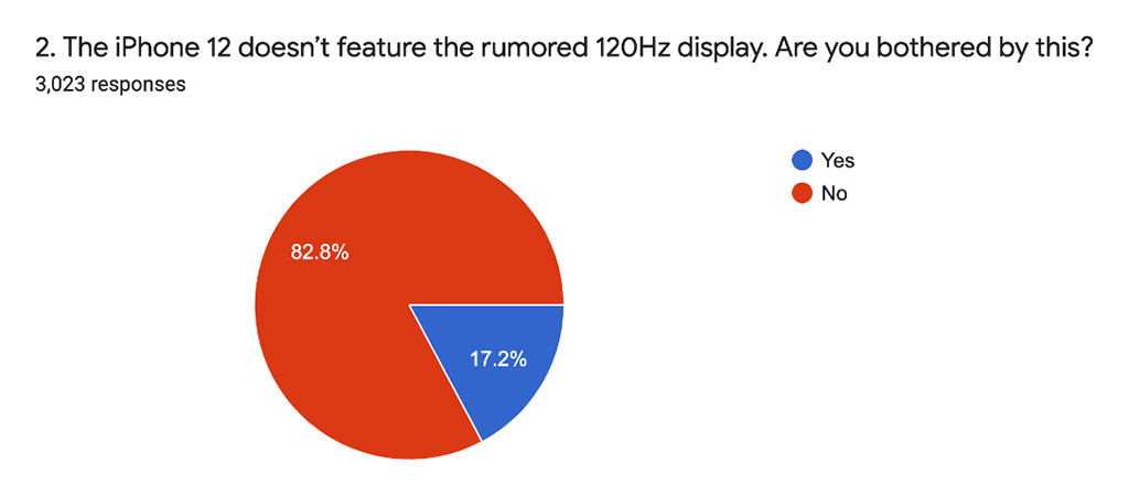 iPhone 12 120Hz display