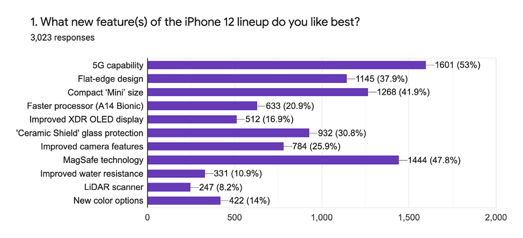 What features of the iPhone 12 lineup do you like best?