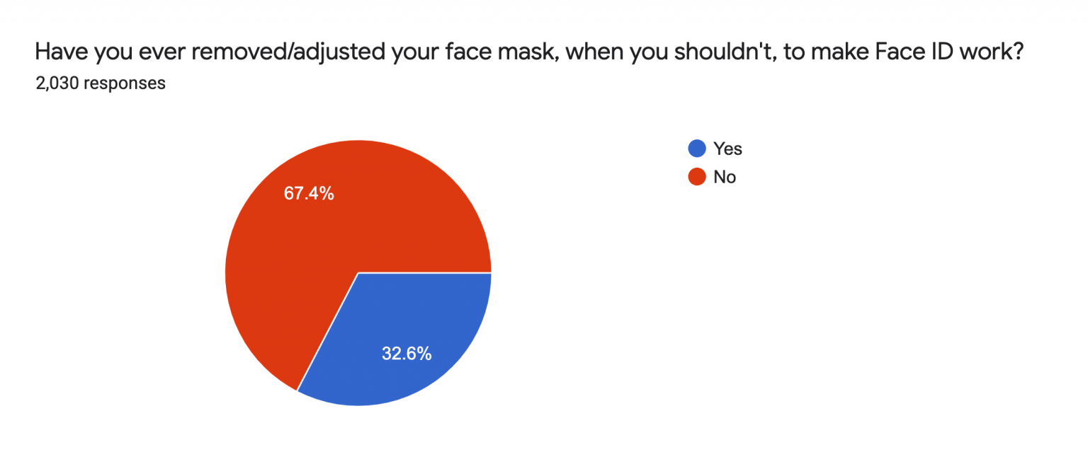 Report 79 of iPhone users want Touch ID to make a comeback in the