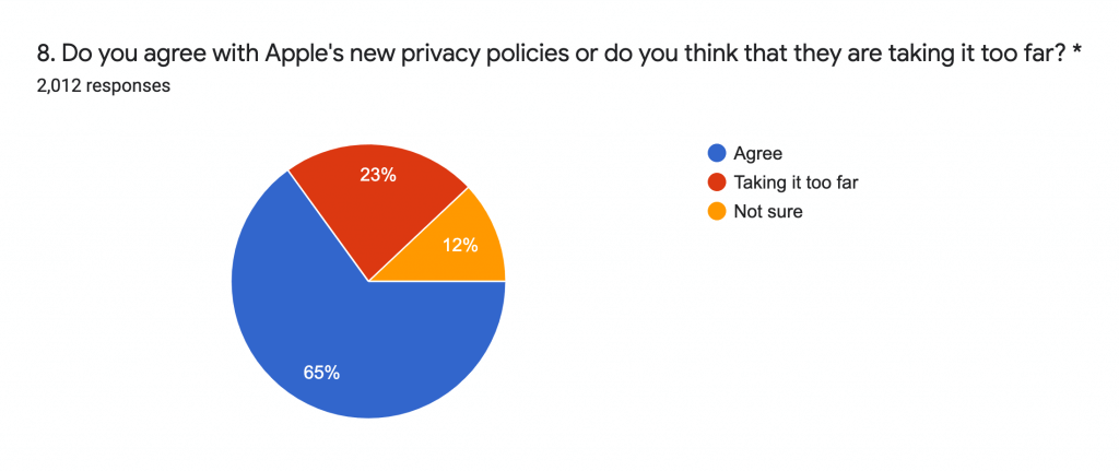 Do you agree with Apples Privacy Policies?