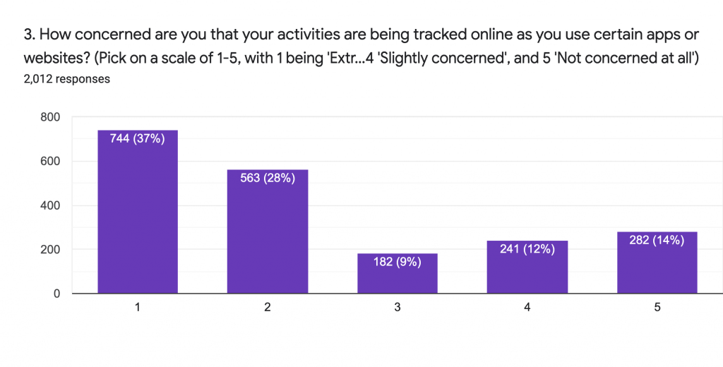 How concrned are you about tracking?