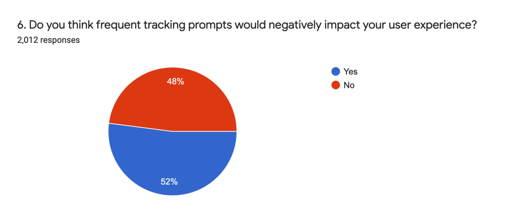 Would frequent prompts negatively impact your user experience?