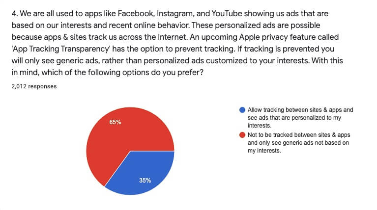 Are you ok with tracking if it delivers personalised content?