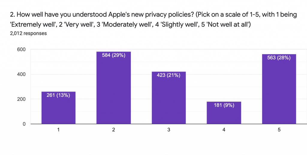 How well do you understand Apples Privacy Features?