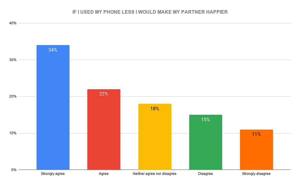 Would partnerships be happier if couples spend less time on phones?