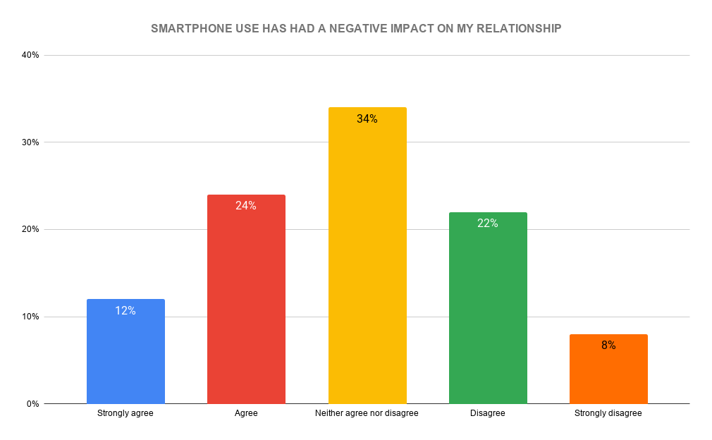 Do smartphones have a negative affect on relationships?