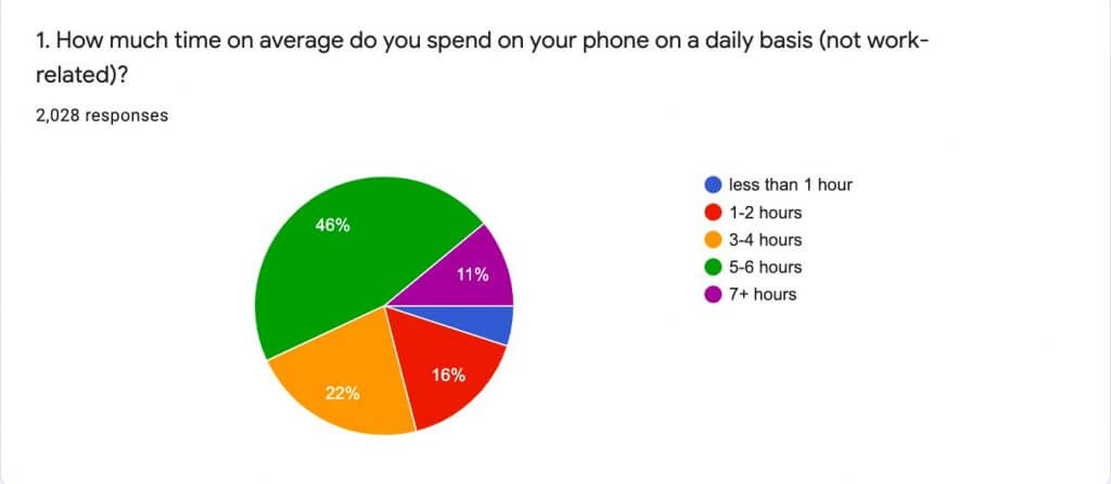 How much time on average do you spend on your phone?