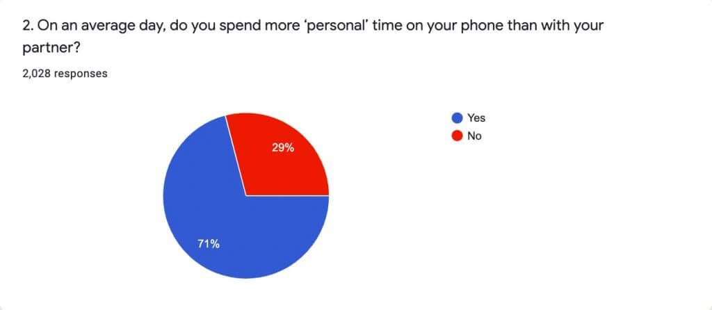 Do you spend more personal time on your phone than with your partnet?