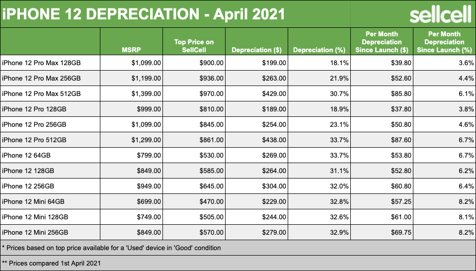 iPhone 12 Range Depreciation