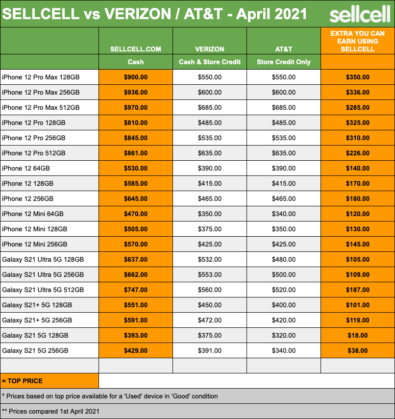 Carrier Trade- In Prices