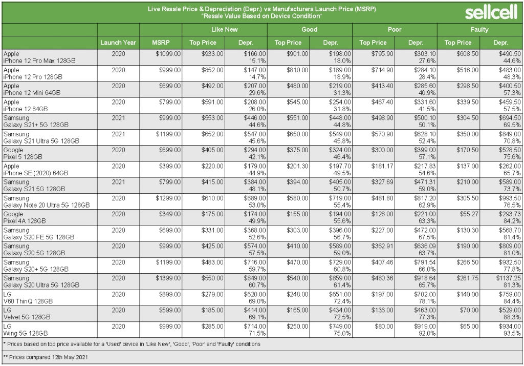 Smartphone handset depreciation