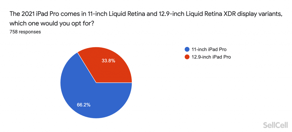 The 2021 iPad Pro comes in 11-inch Liquid Retina and 12.9 inch Liquid Retina XDR display variants, which one would you opt for?