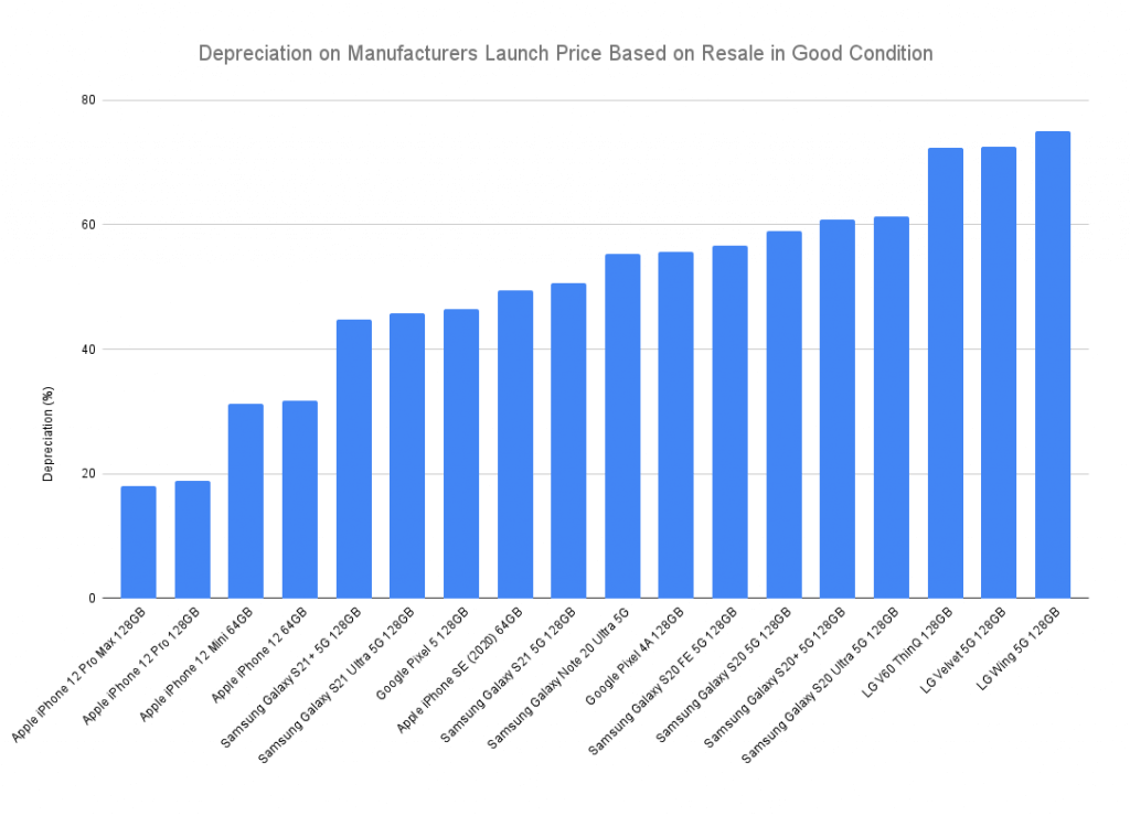 Graph showing phone manufacturers depreciation