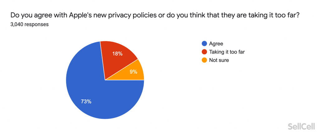 Do you agree with Apple's new privacy policies or do you think that they are taking it too far?