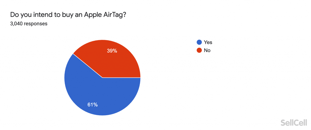 Do you intend to buy an Apple AirTag?