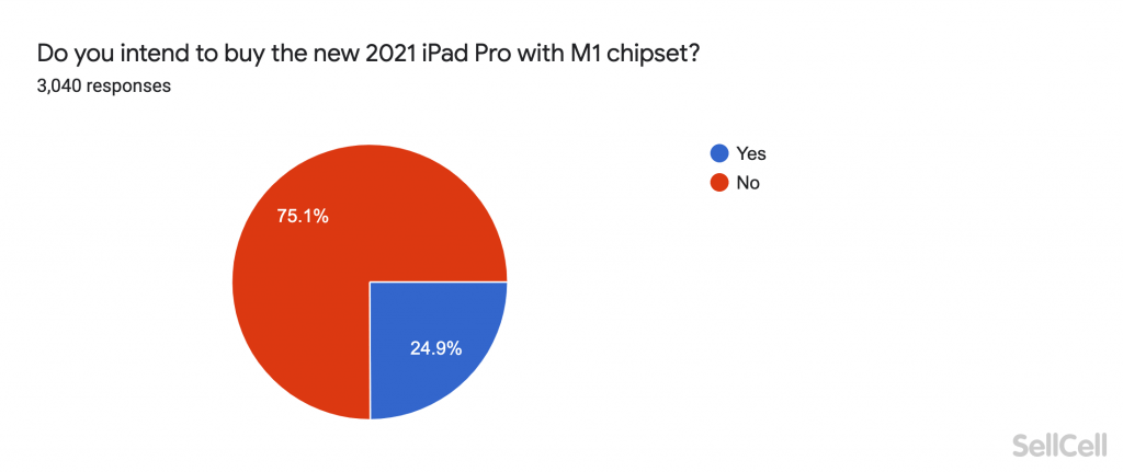 Do you intend to buy the new 2021 iPad Pro with M1 chipset?