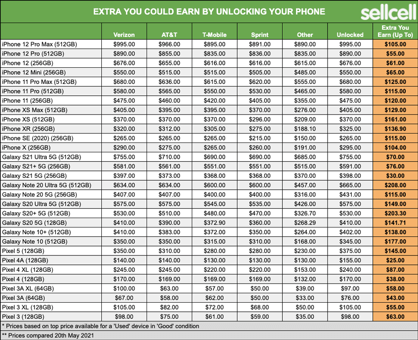 Extra You Could Earn By Unlocking Your Phone