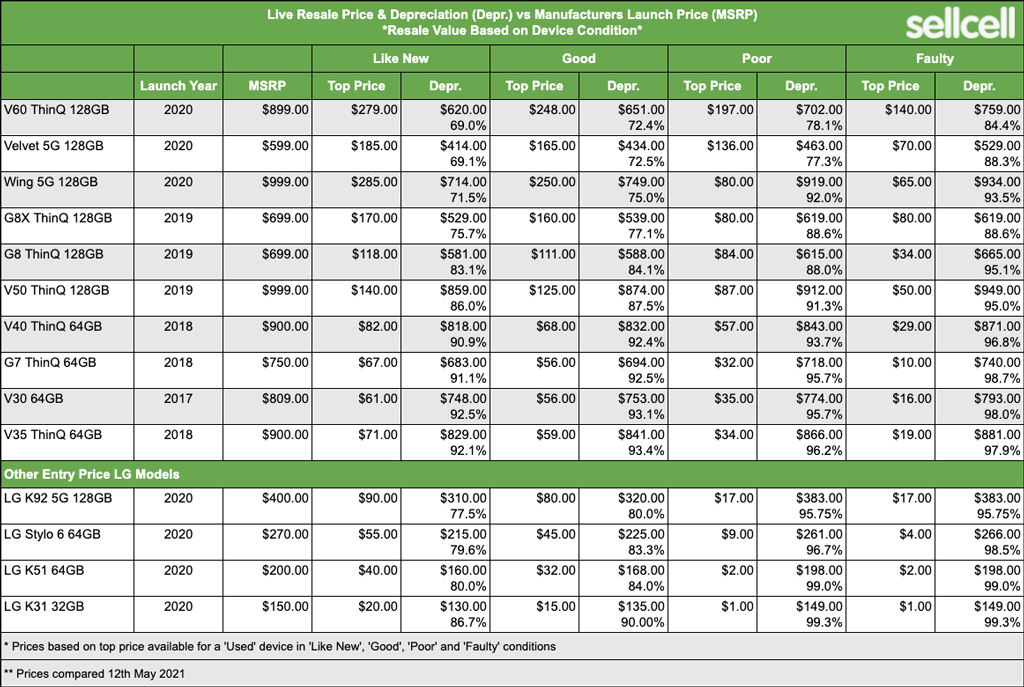 Table showing depreciation values of LG smartphones