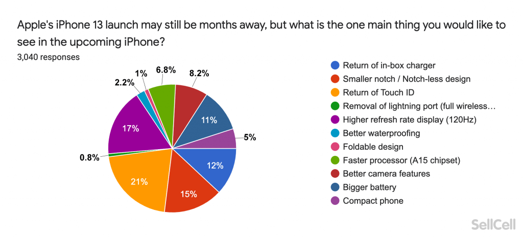 Apple's iPhone 13 launch may still be months away, but what is the one main thing you would like to see in the upcoming iPhone?