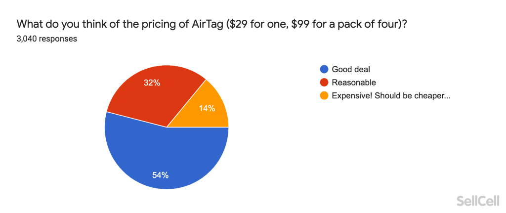 What do you think of the pricing of AirTag ($29 for one, $99 for a pack of four)?