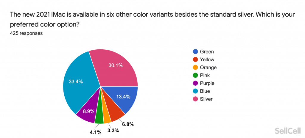 The new 2021 iMac is available in six other color variants besides the standard silver. Which is your preferred color option?
