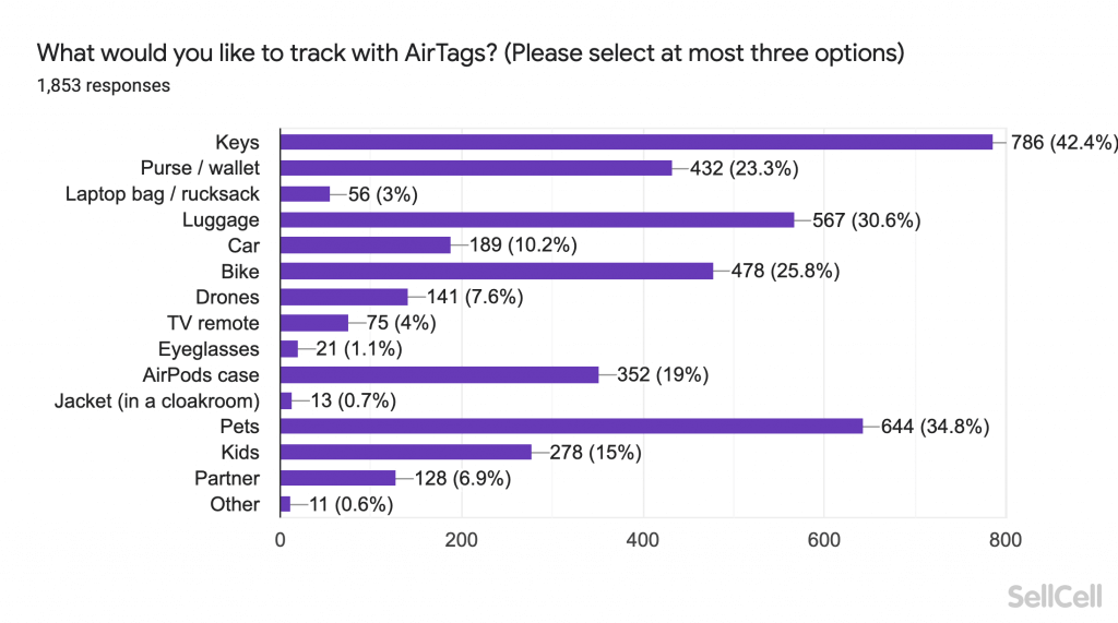 What would you like to track with AirTags?