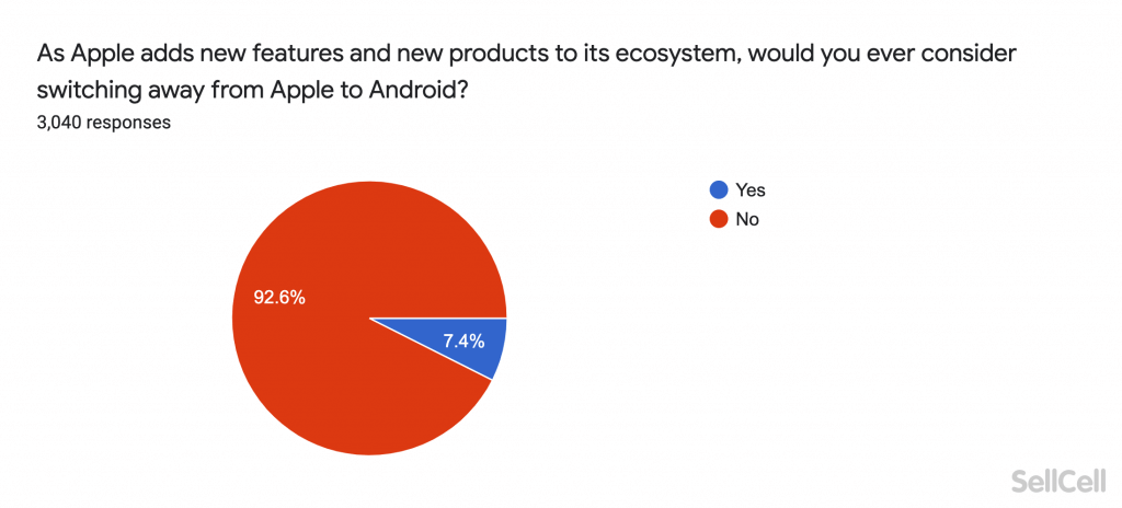 As Apple adds new features and new products to its ecosystem, would you ever consider switching away from Apple to Android?