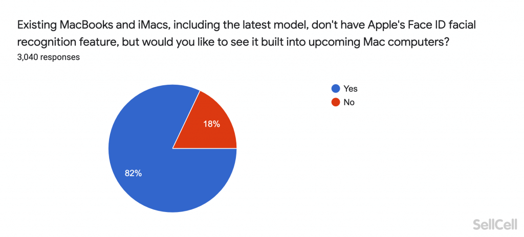 Existing MacBooks and iMacs, including the latest model, don't have Apple's Face ID facial recognition feature, but would you like to see it built into upcoming Mac computers?