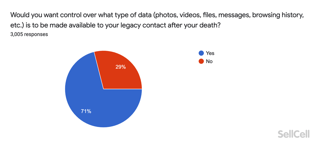 Would you want control of your data should you pass away?