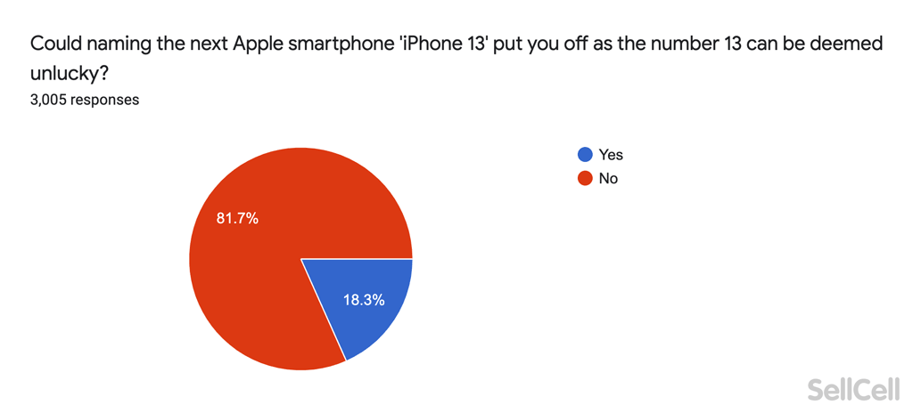 Is naming the new iPhone with a 13 bad luck?