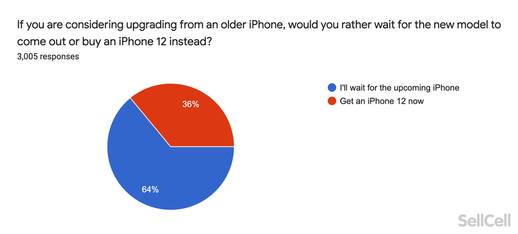 Would you rather wait for a new iPhone or buy the iPhone 12