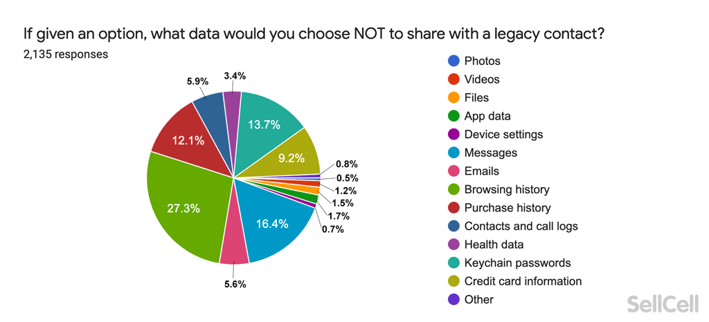 What data would you choose not to share with a legacy contact?