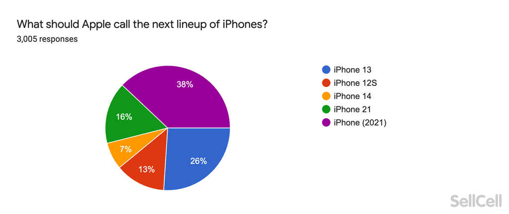 What should Apple call the new line up of iPhones